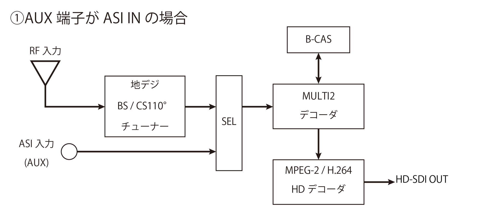 B-CAS デスクランブル