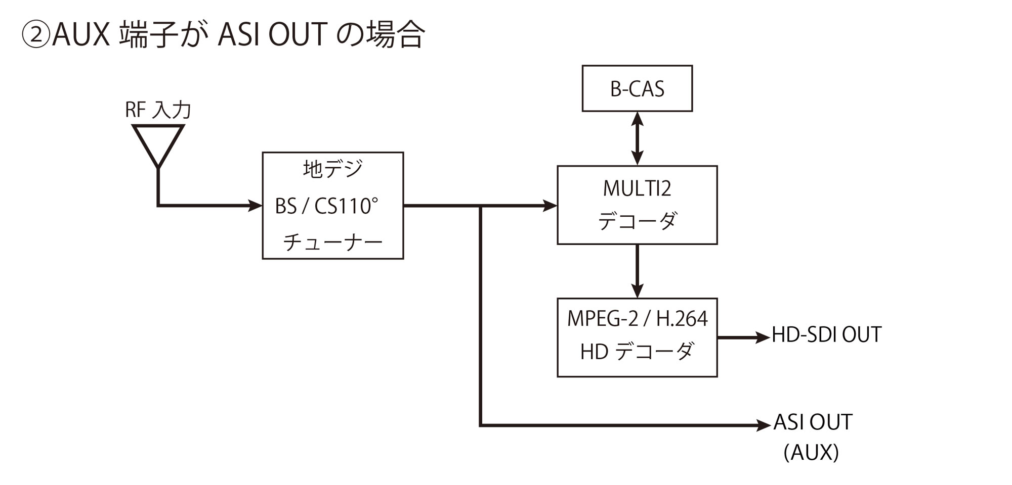 B-CAS デスクランブル