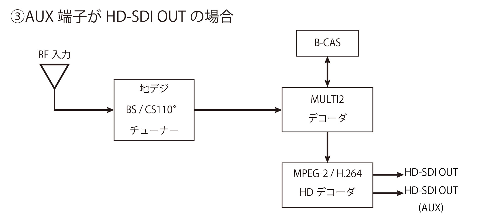 B-CAS デスクランブル