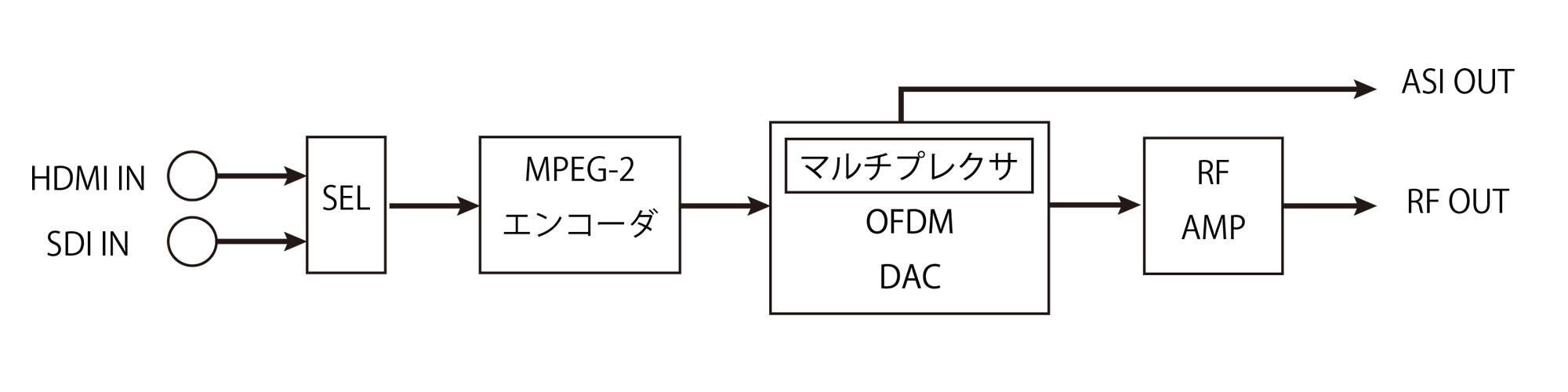MPEG-2 OFDM変調器