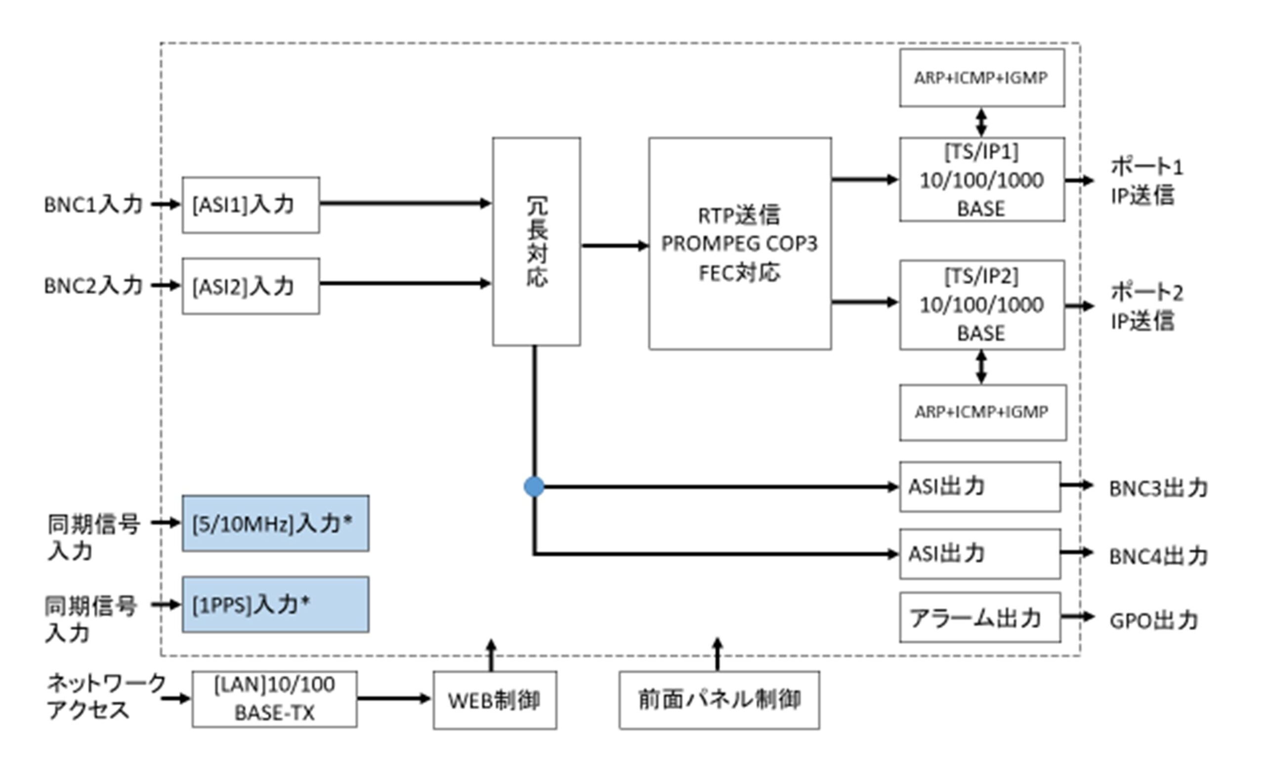 ASI入力 IP出力