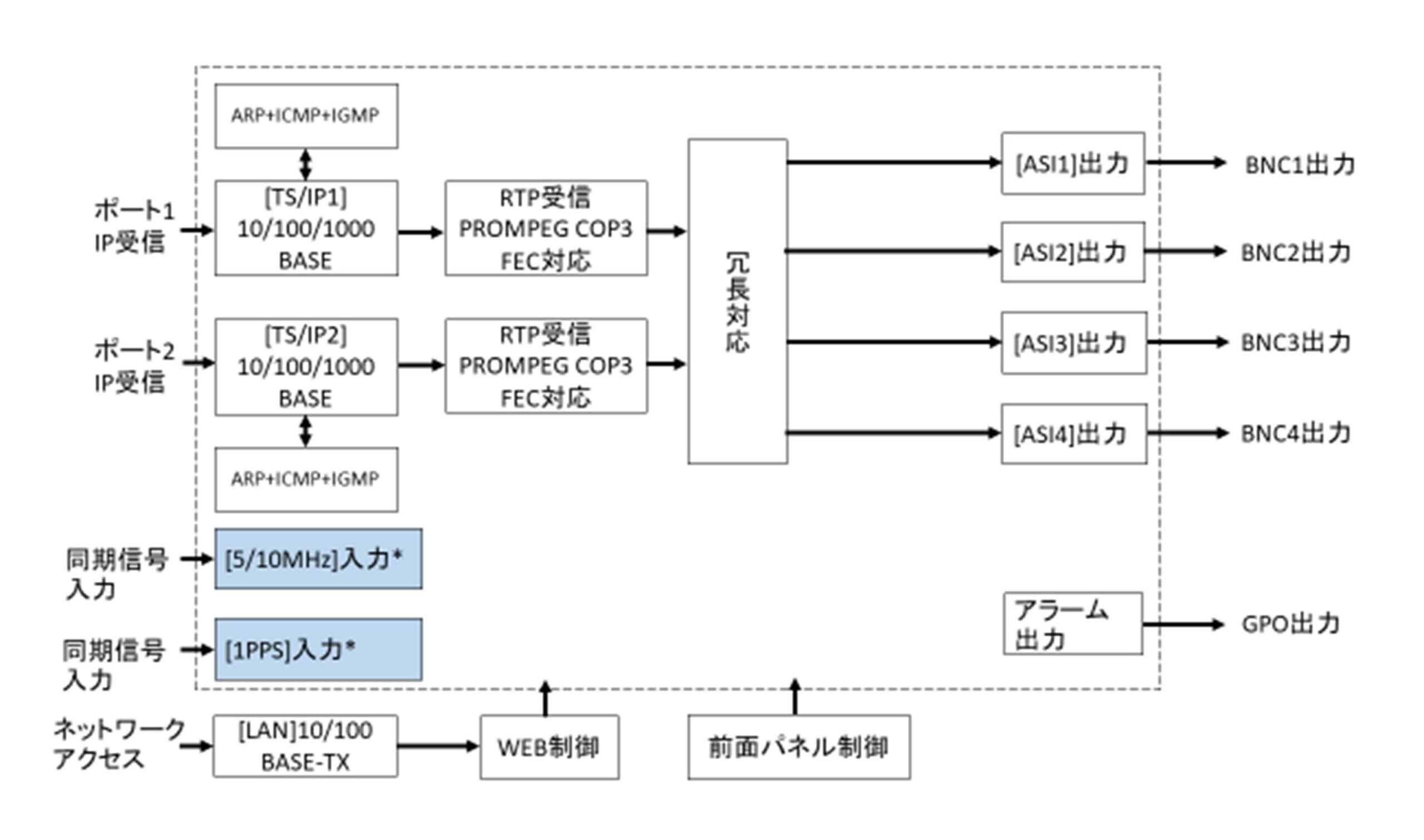 ASI入力 IP出力