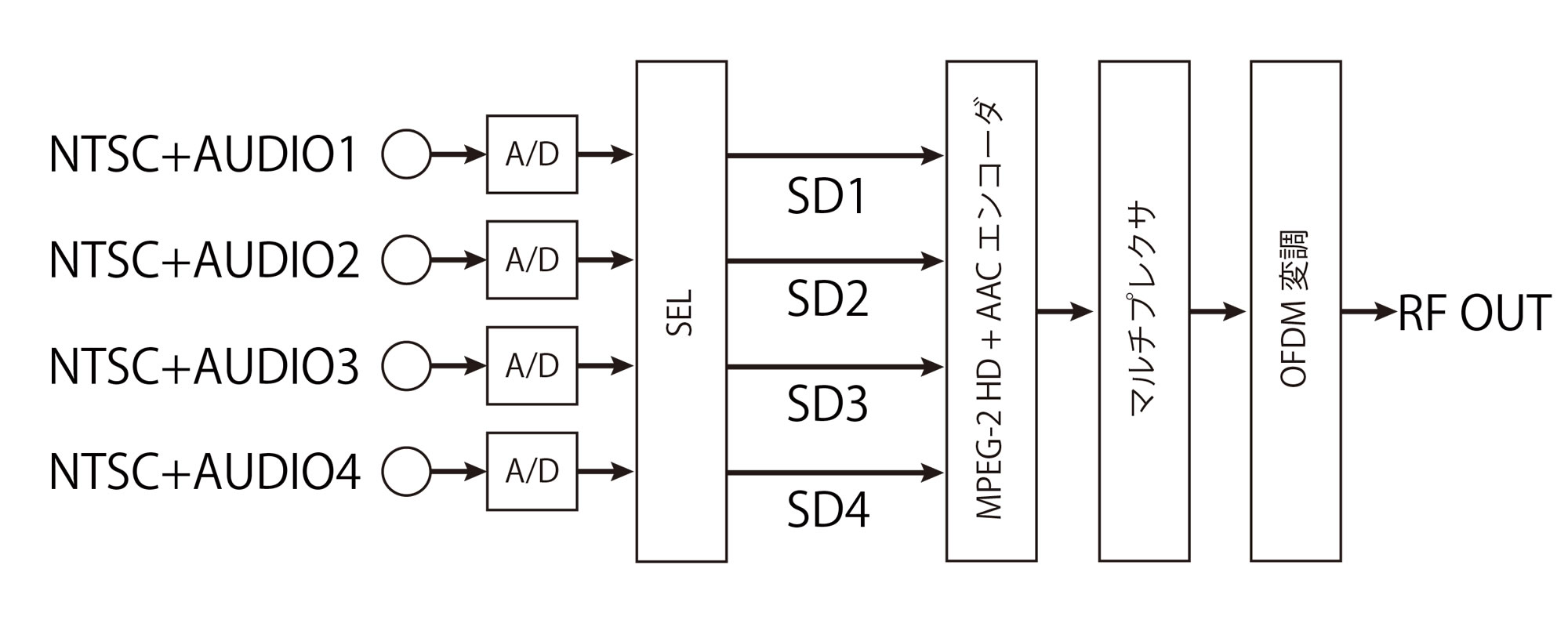 マルチエンコーダOFDM