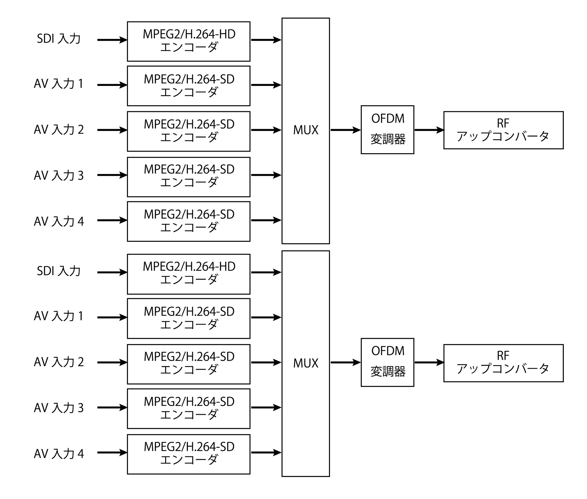 エンコーダ内蔵 OFDM変調器