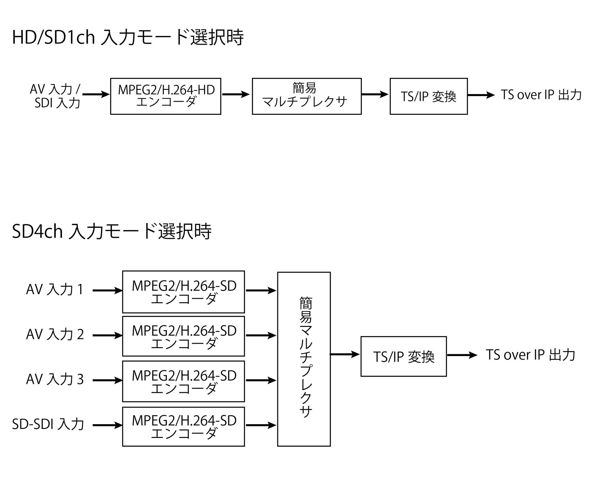 MPEG2/H.264-HDエンコーダ