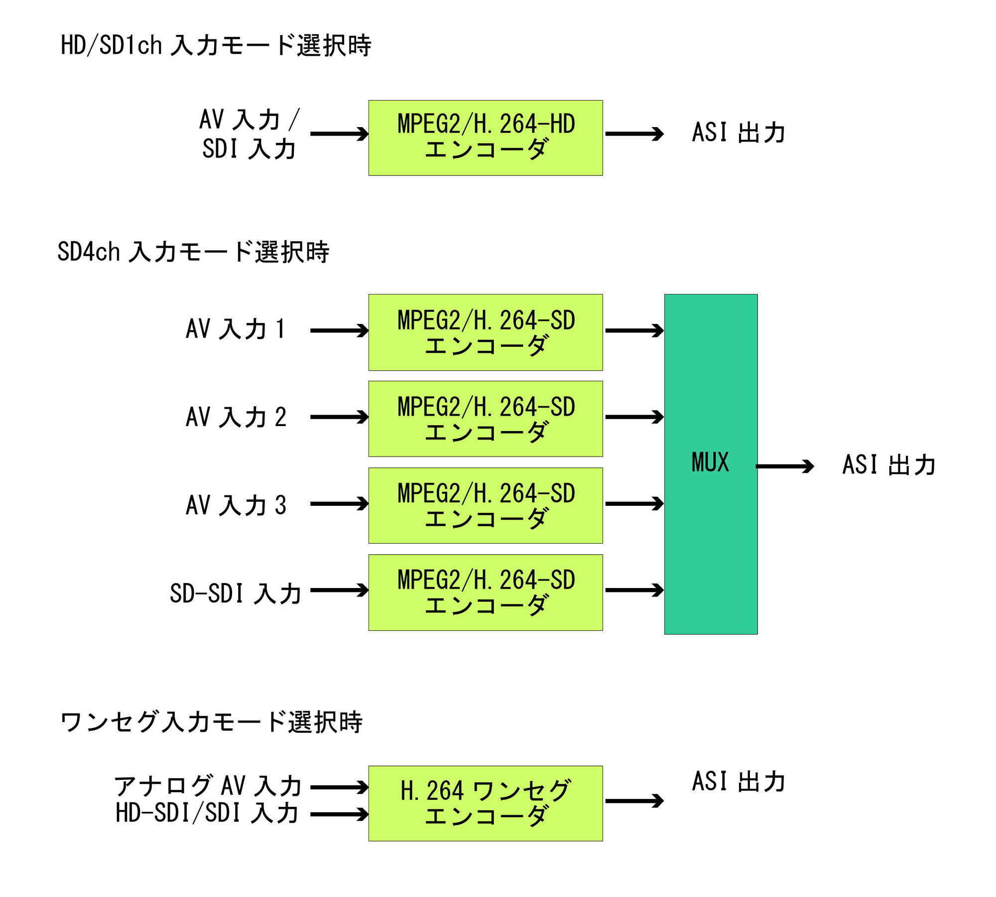 ワンセグ・フルセグ エンコーダ