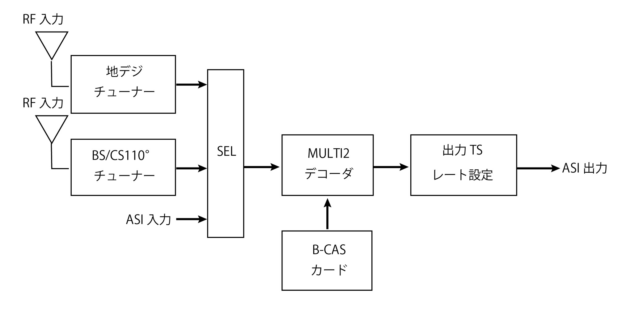 3波チューナーASI出力