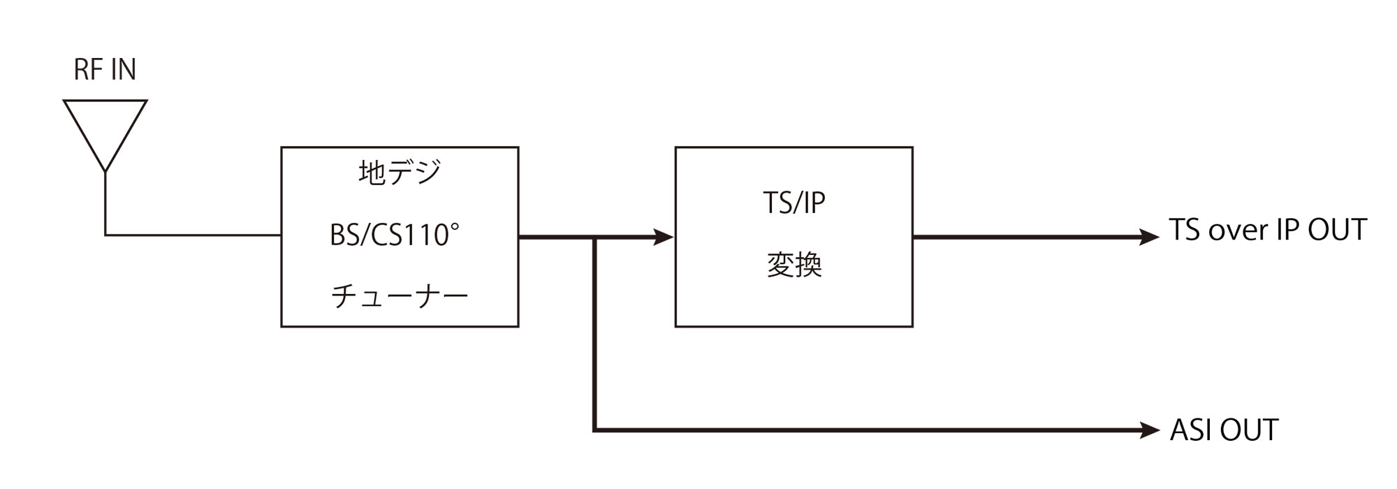 地デジTS IP変換