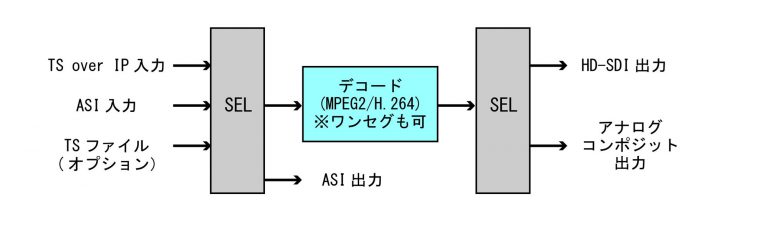 TS over IP入力 ワンセグ/MPEG2/H.264デコーダユニット（生産終了品） 放送機器OEM/ODM