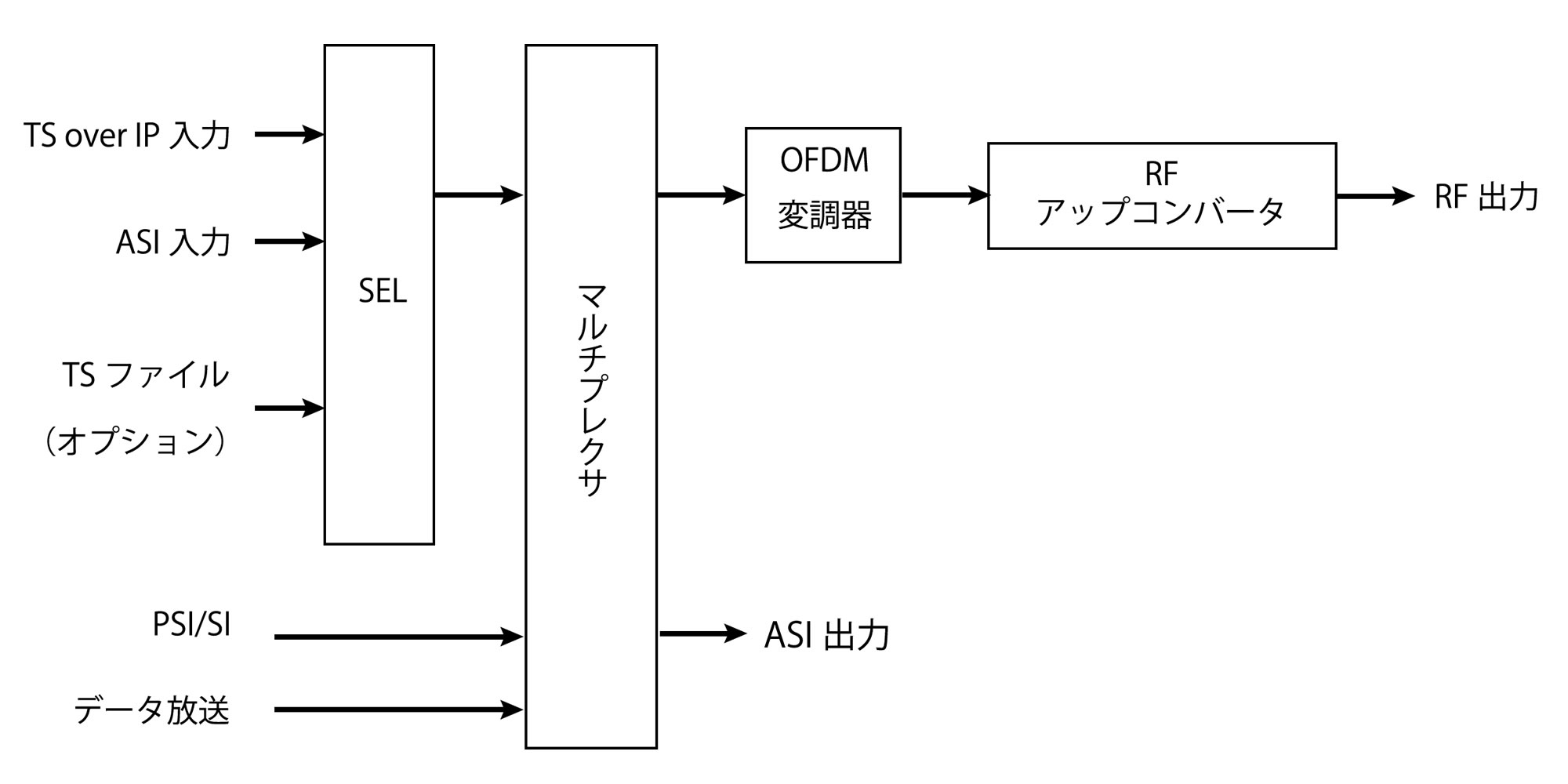 IP入力OFDM
