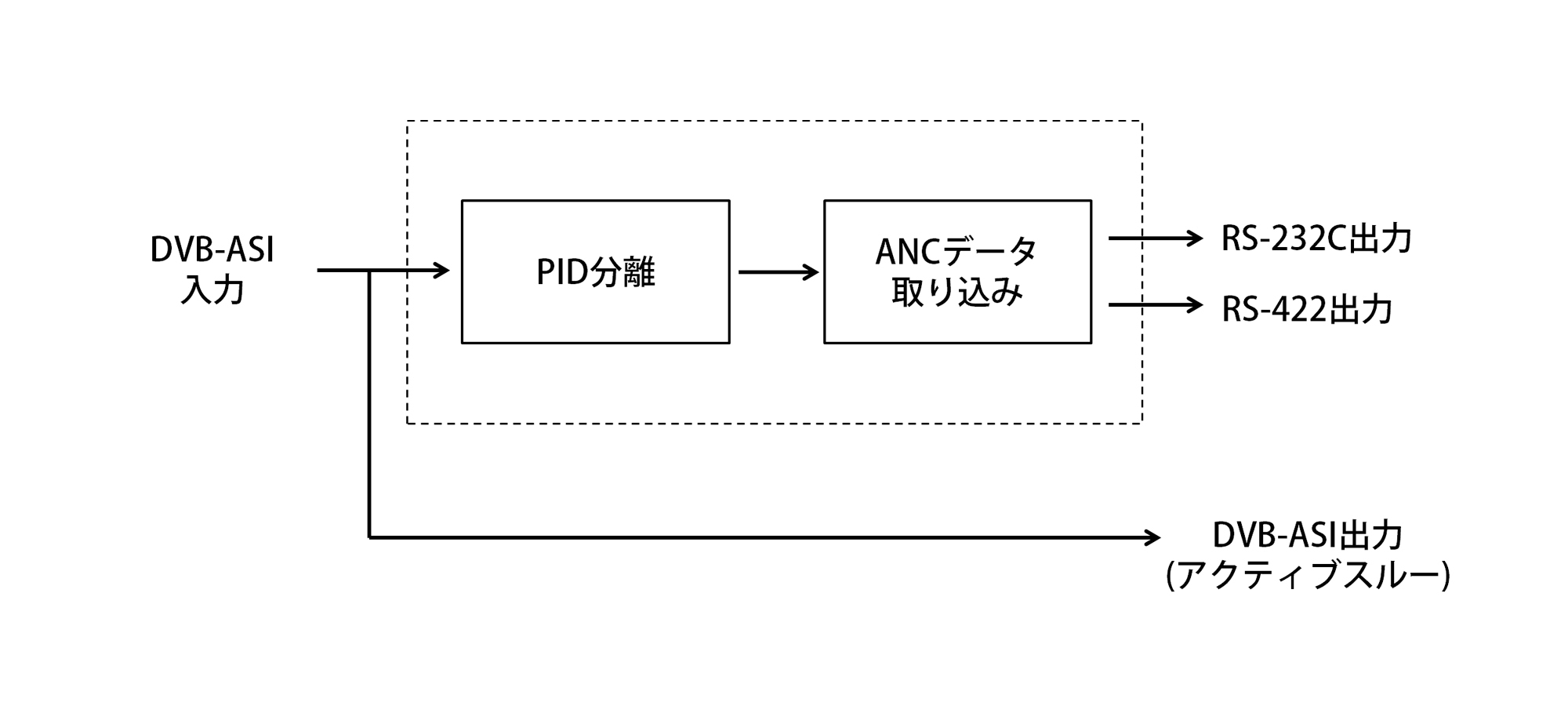 DBS1010ブロック図