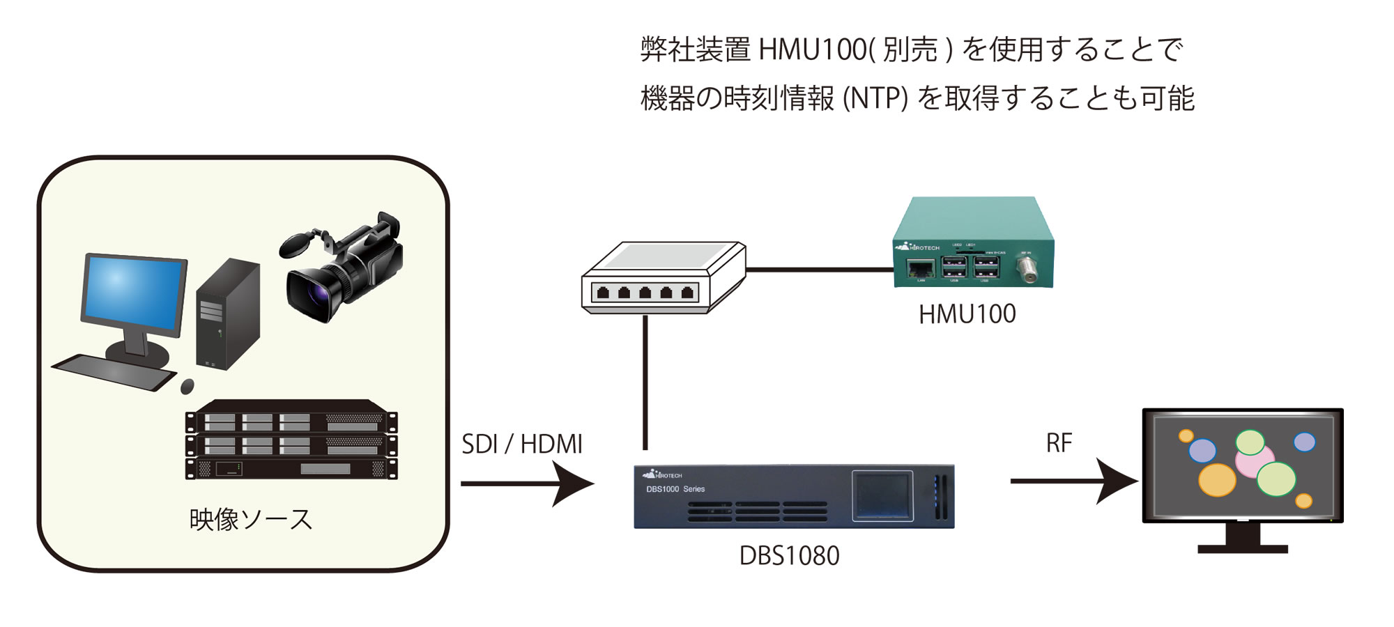 MPEG-2 OFDM変調器