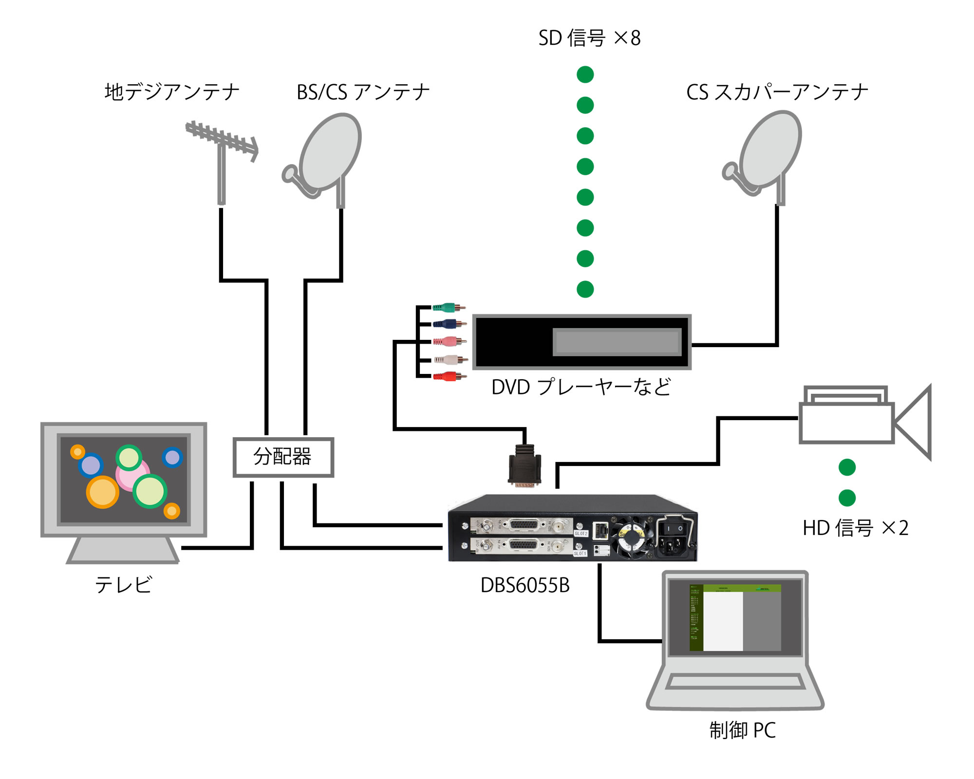 エンコーダ内蔵 OFDM変調器