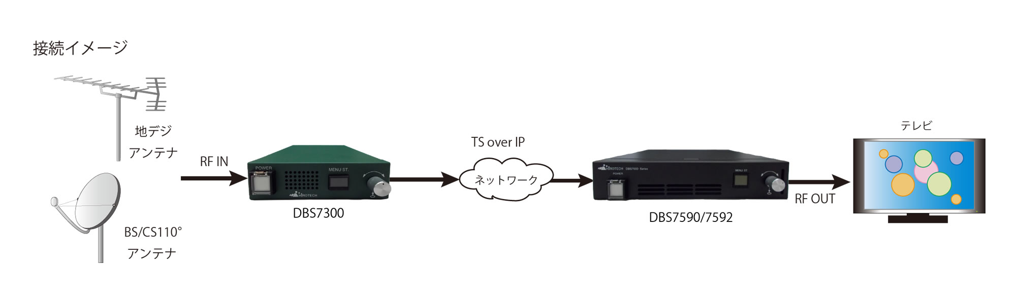 地デジTS IP変換