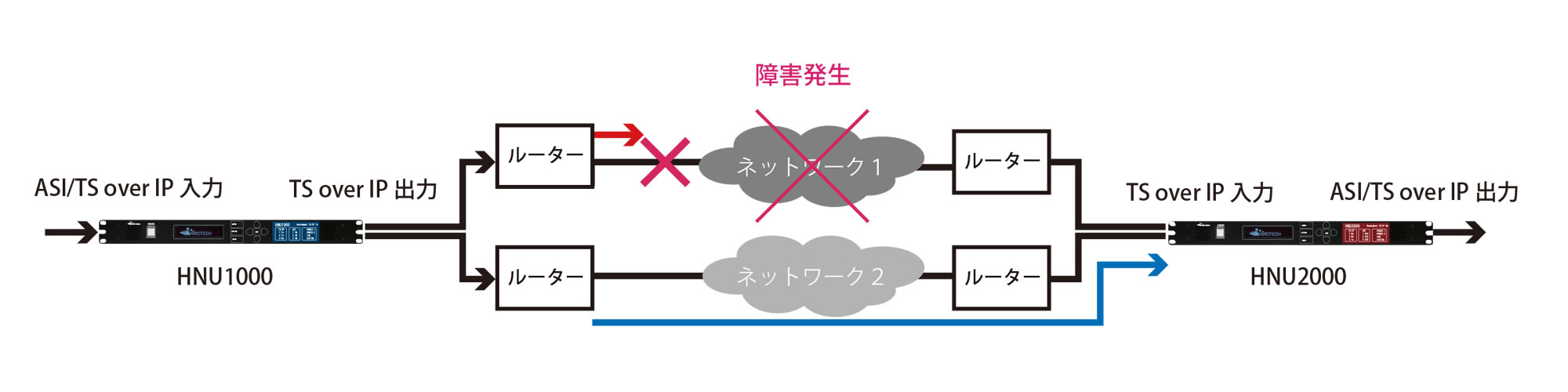 冗長対応 IP入力 ASI出力