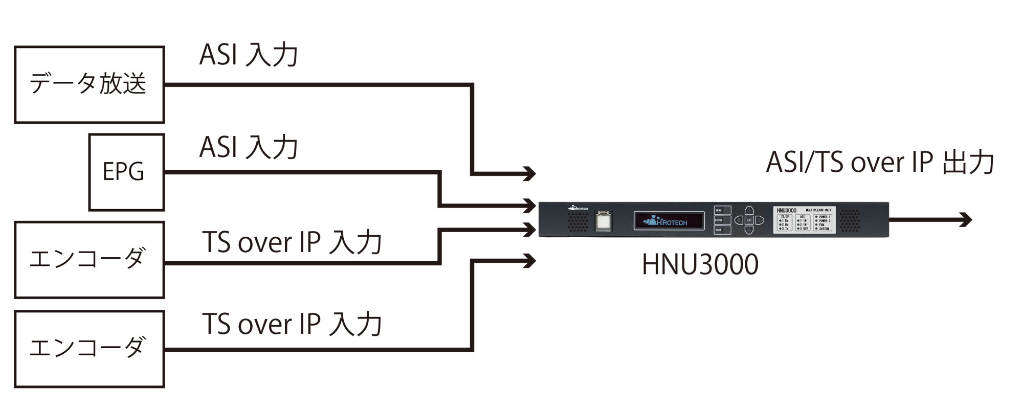 IP マルチプレクサ