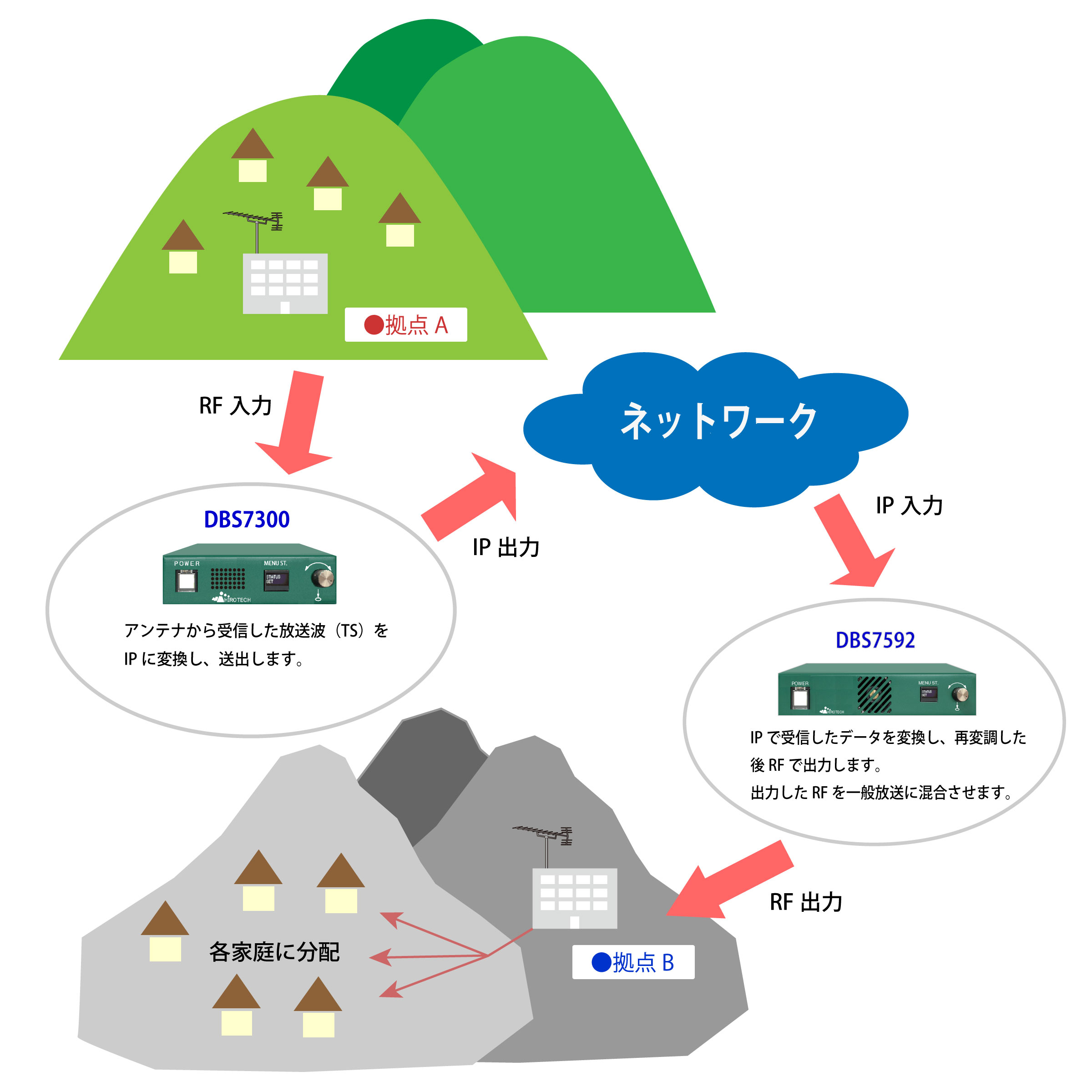 IP 地デジ 再送信