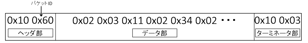 アンシラリデータのパケットフォーマット例